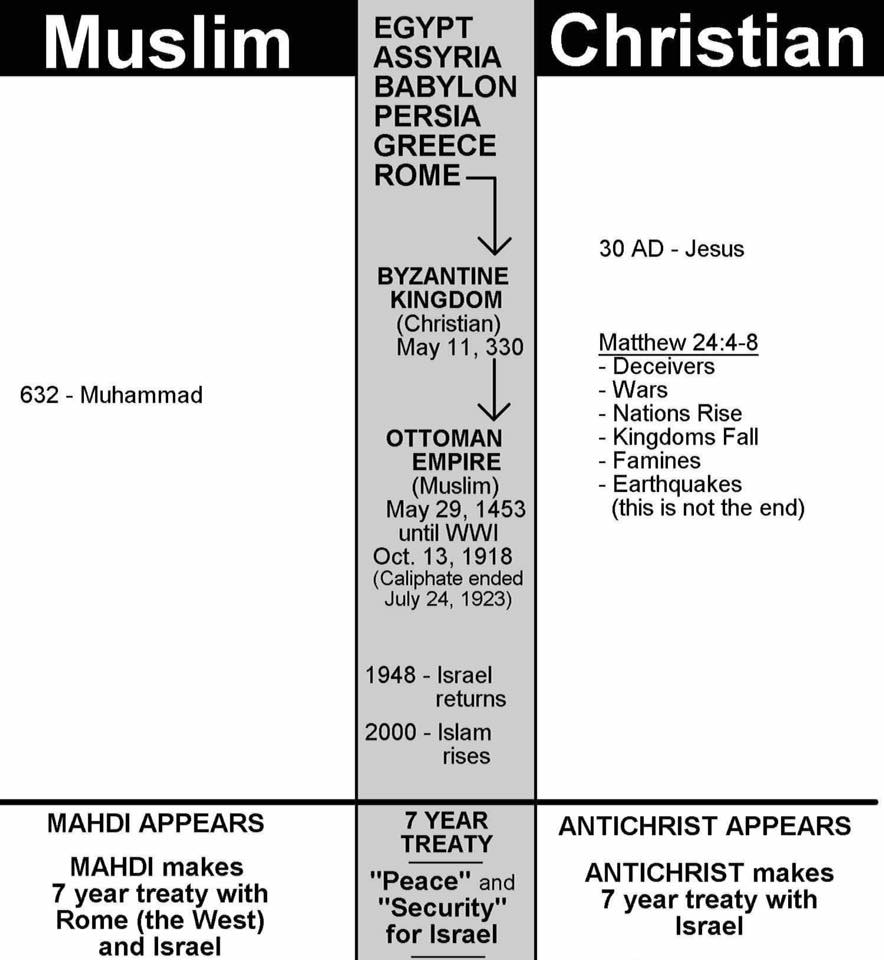 Christianity Vs Islam Chart