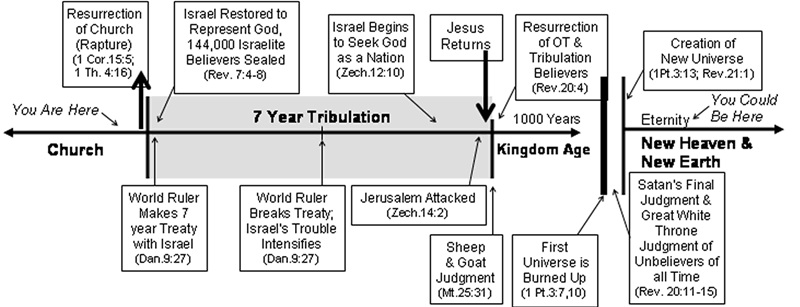Possible End Times Events