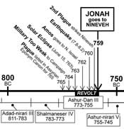 Nineveh's Years of Trouble 765-759 BC