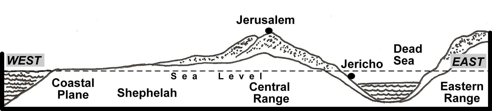 Topographical Cross-Section of Israel North to South