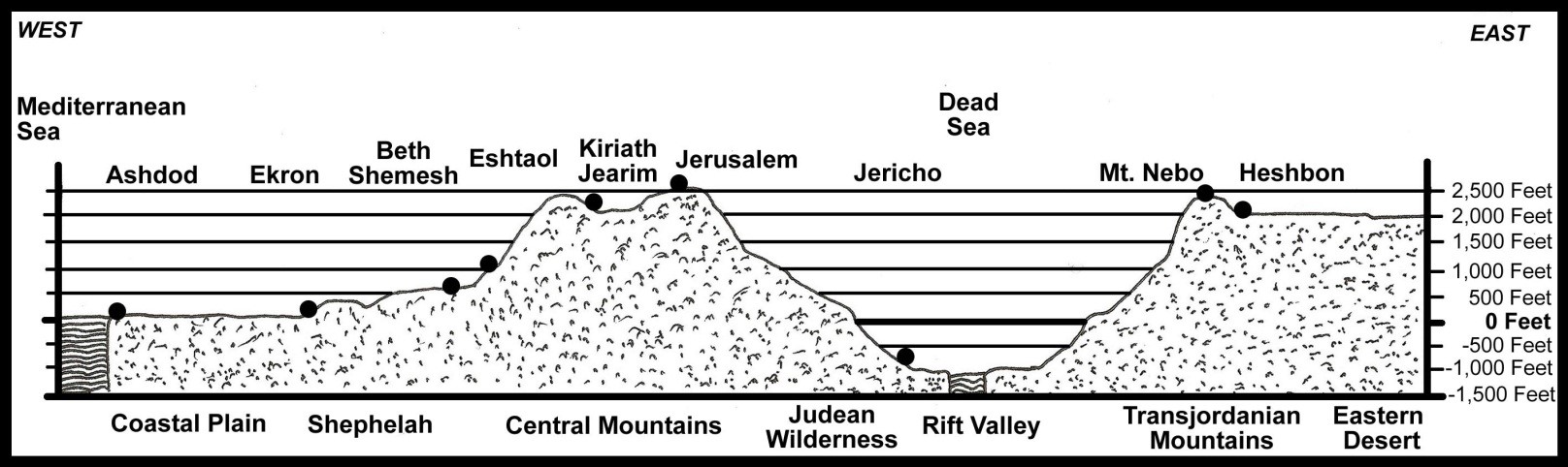 Topographical Cross-Section of Israel West to East