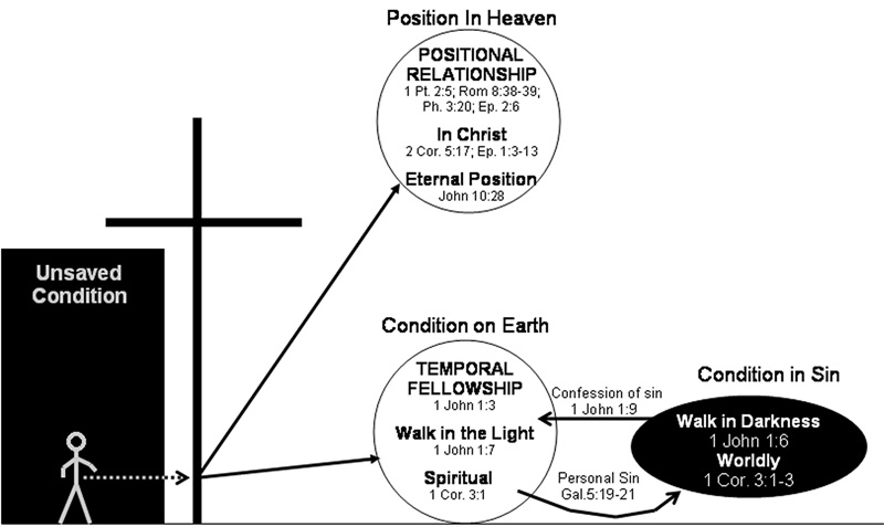 Diagram of Positional and Temporal Positions in Christ; Eternal Security