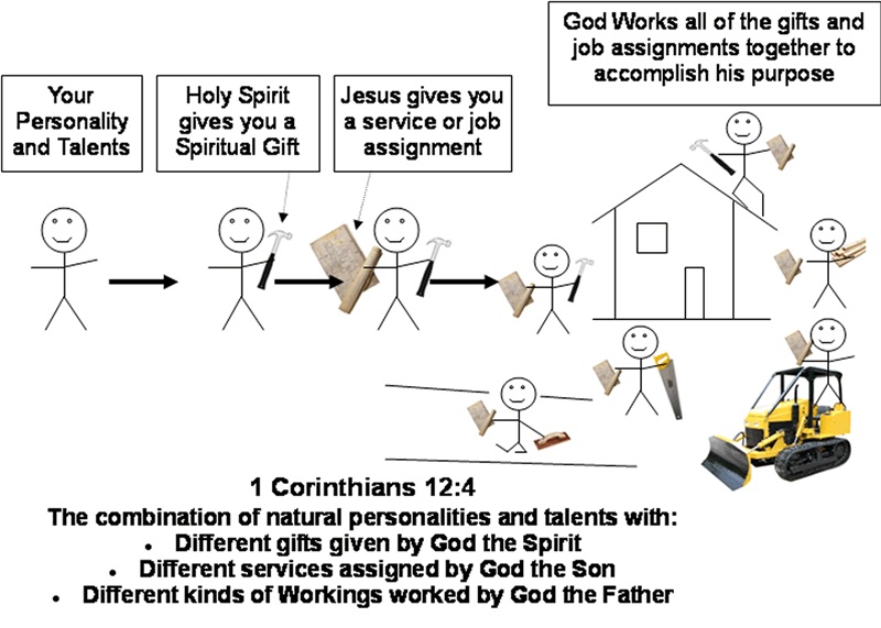Spiritual Gifts Chart combined with natural talents, personality and Calling to Work in his body which is the church