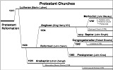 Diagram of the Protestant Church Family Line