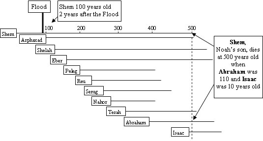 Ages of Patriarchs