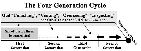 Four Generation Cycle
