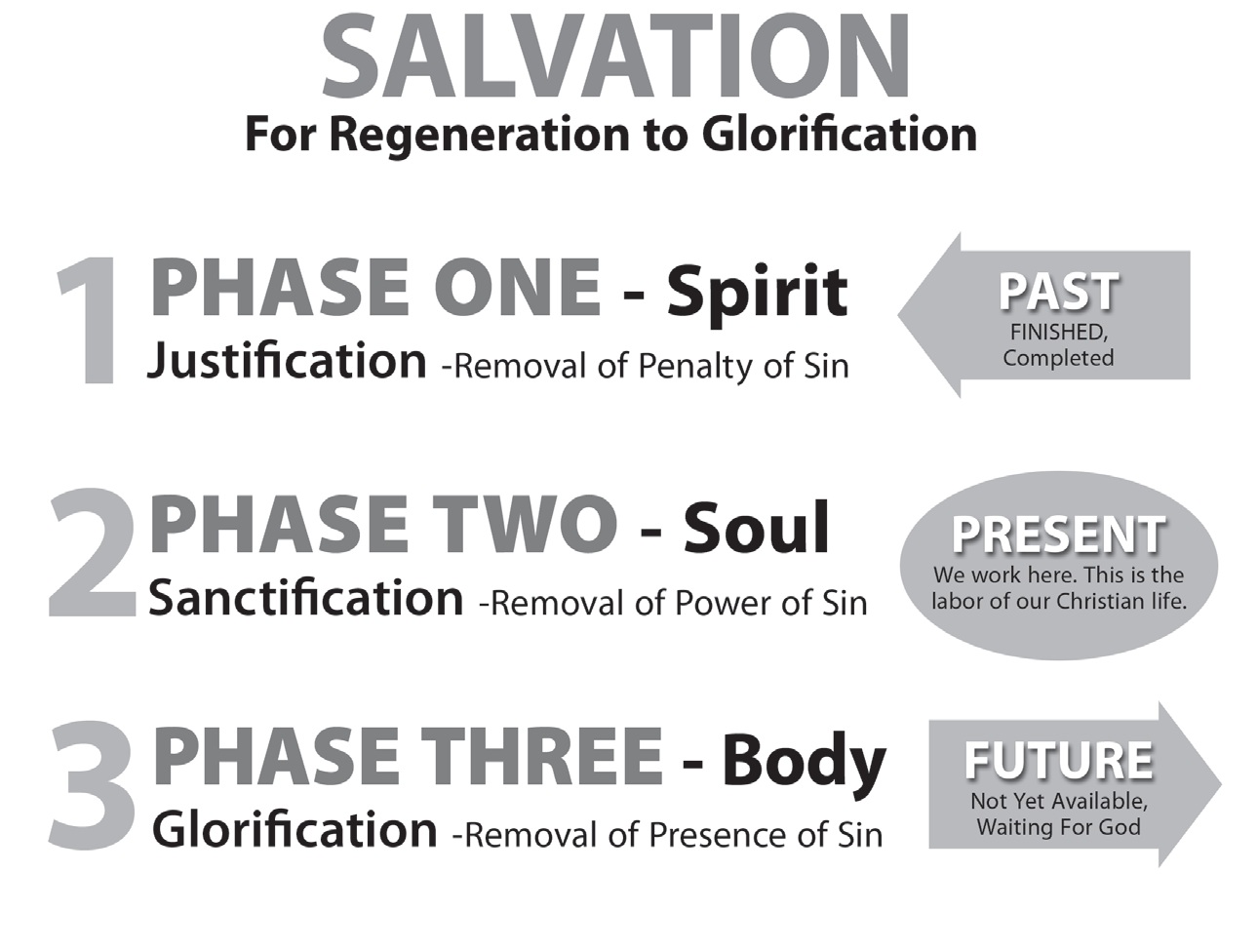 Three Phases of Salvation