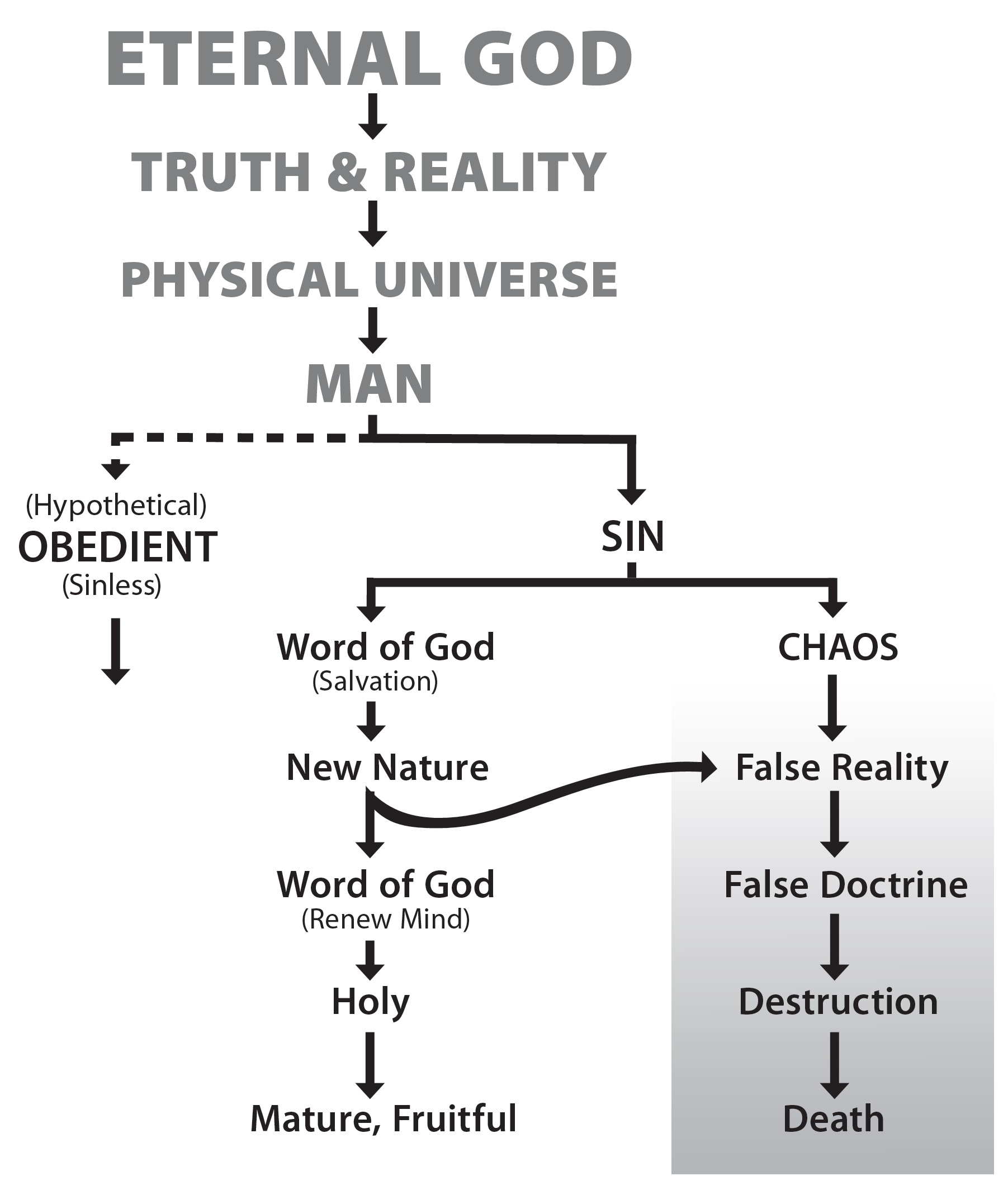 eternal god truth universe man