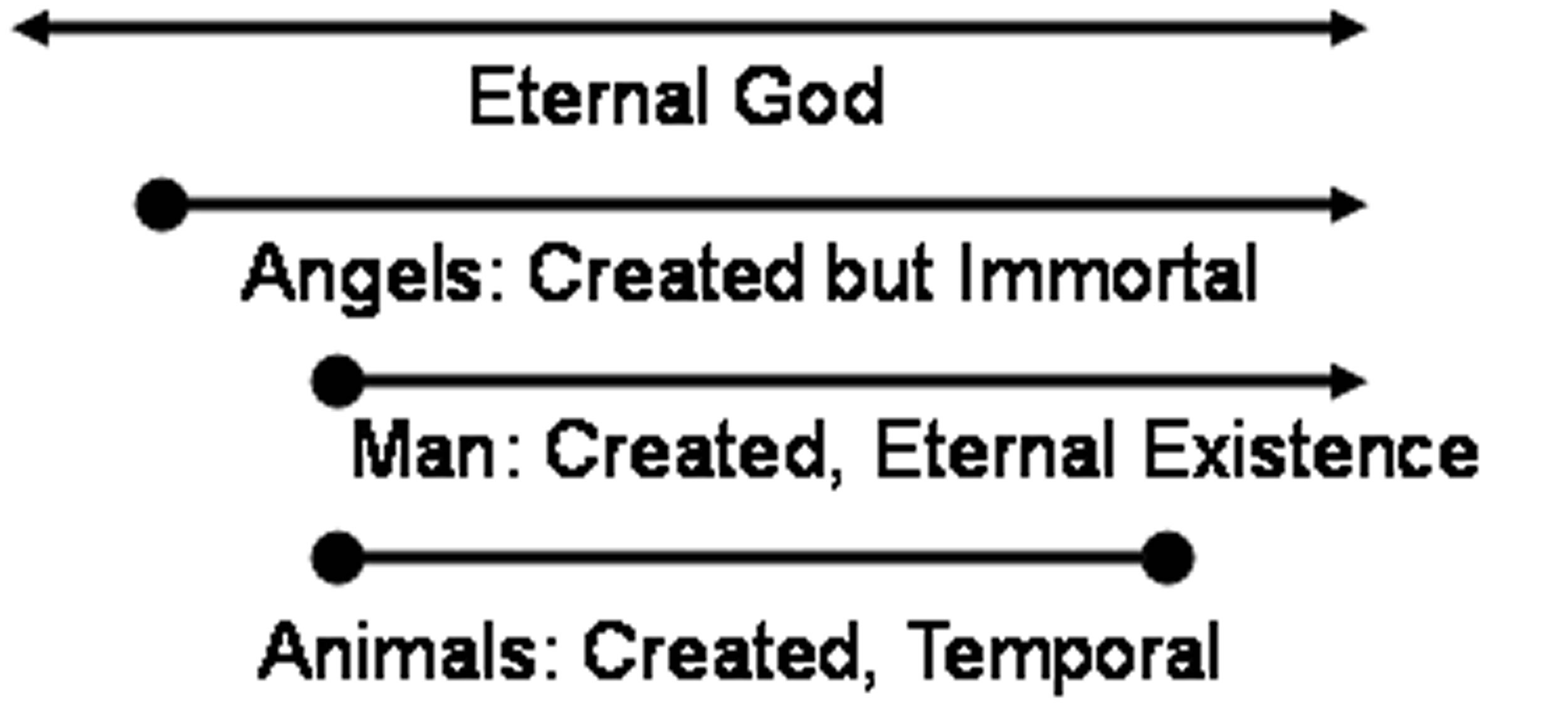 eternity temporal