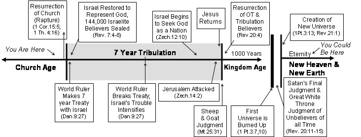 tribulation