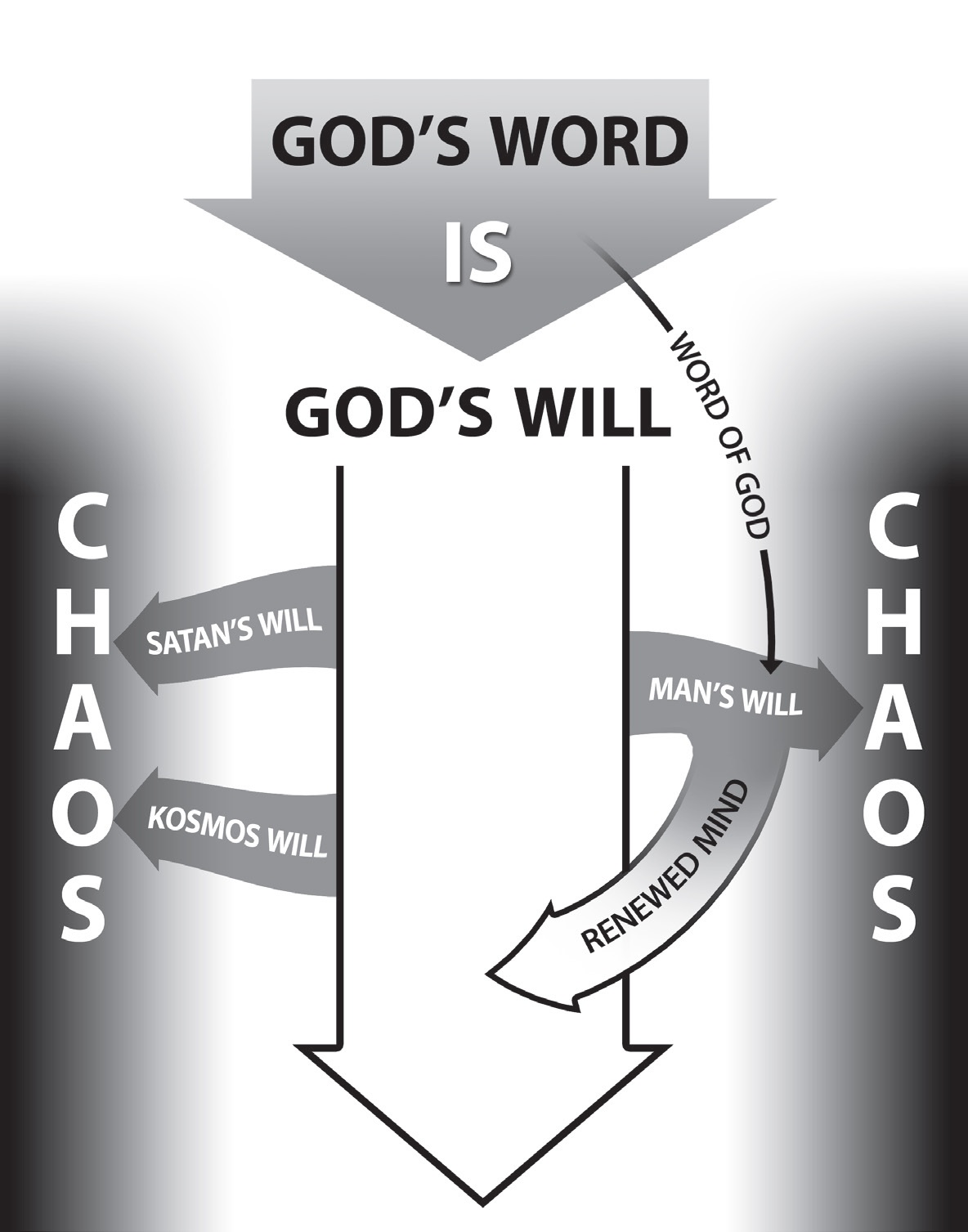 wills chaos diagram