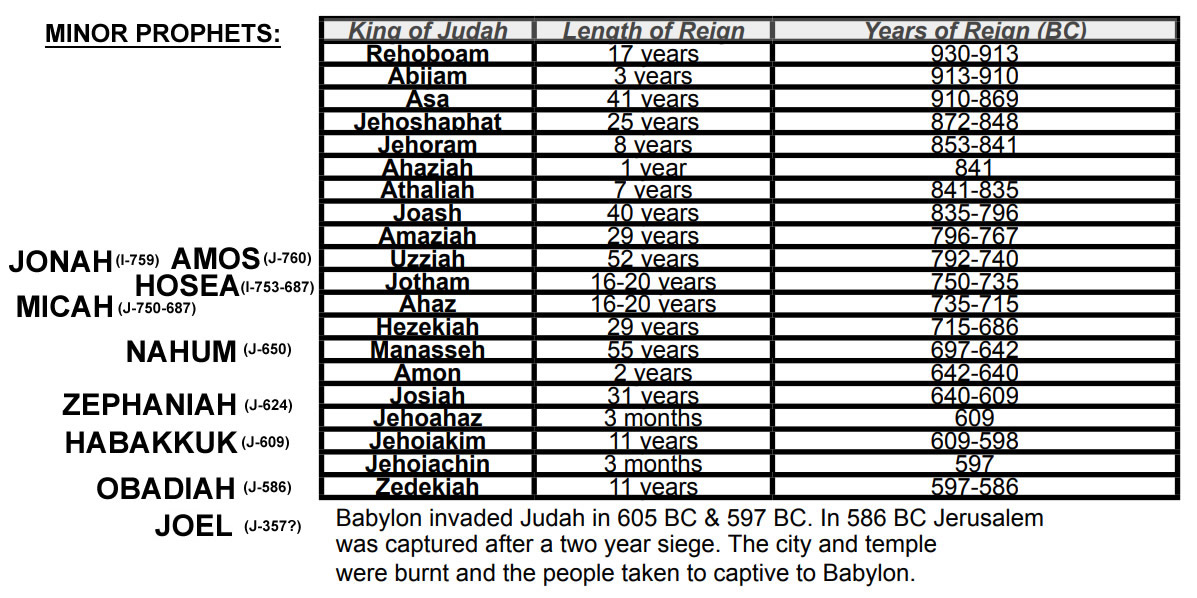 190C Kings of Judah with minor prophets