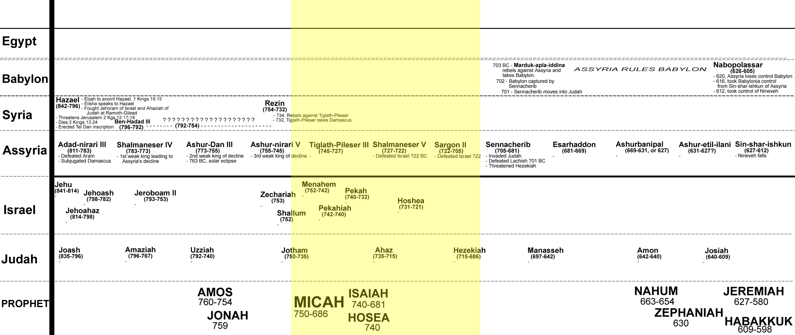 190F Micah Minor Prophets History Kings Assyria colorbar