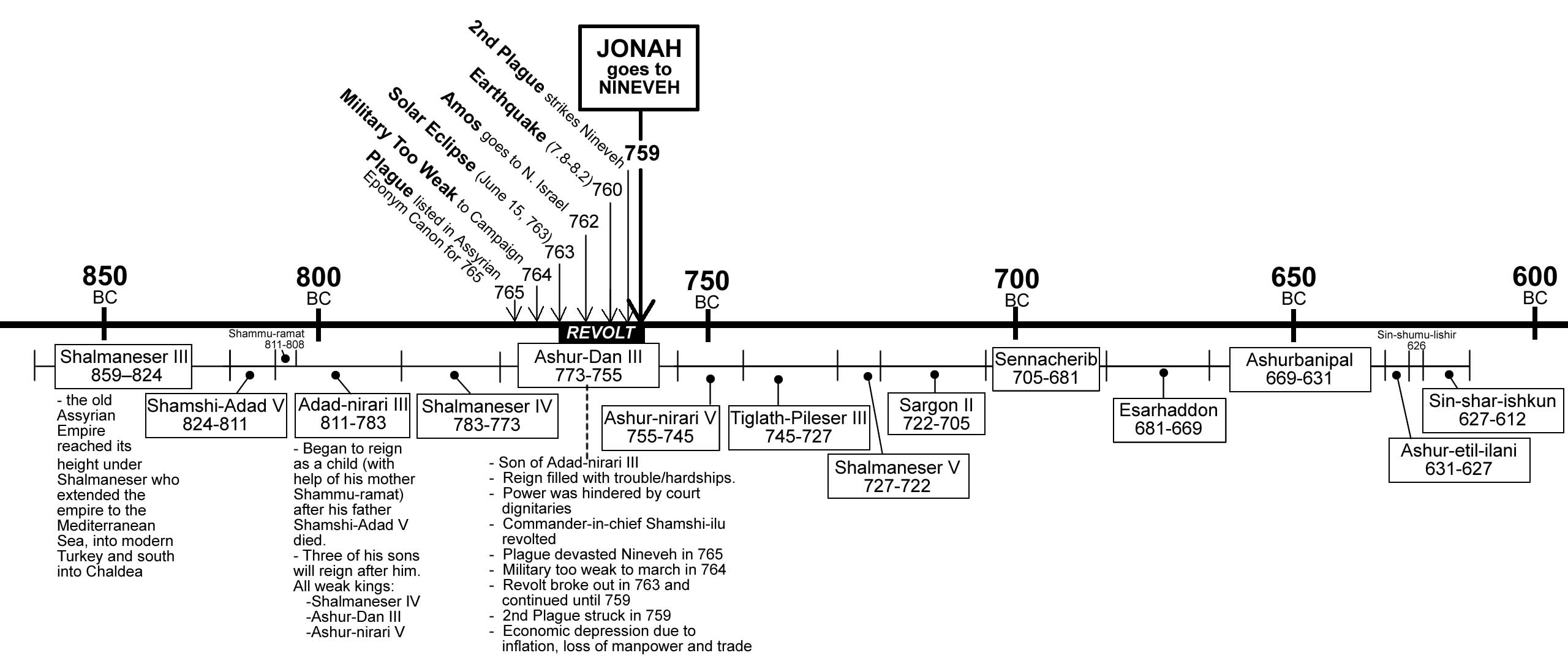 190M1 Jonah Nineveh Years of trouble Assyrian Kings timeline 850 612BC