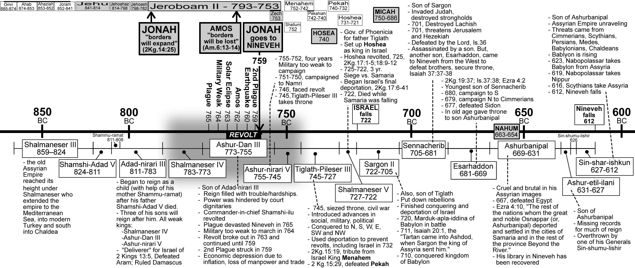 190M2 Jonah Assyrian Kings Israel timeline 850 612BC